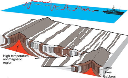 海洋底の溶岩流に記録された古地磁気の海上測定