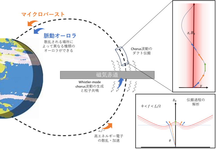 惑星磁気圏でのプラズマ波動のダクト伝搬過程についての研究